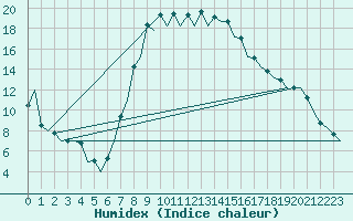 Courbe de l'humidex pour Gerona (Esp)