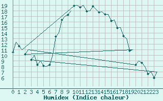 Courbe de l'humidex pour Catania / Fontanarossa