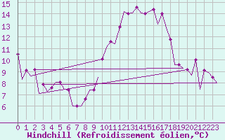 Courbe du refroidissement olien pour Zaragoza / Aeropuerto