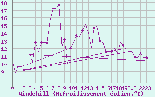 Courbe du refroidissement olien pour Murmansk