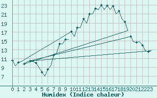 Courbe de l'humidex pour Burgos (Esp)