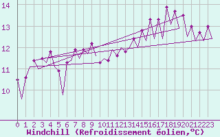 Courbe du refroidissement olien pour Platform Hoorn-a Sea