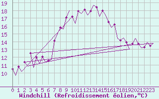 Courbe du refroidissement olien pour Almeria / Aeropuerto