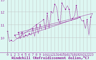 Courbe du refroidissement olien pour Platform F16-a Sea