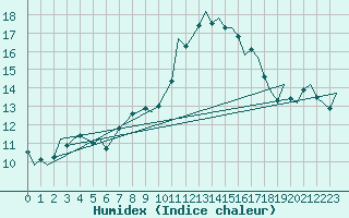 Courbe de l'humidex pour Schaffen (Be)