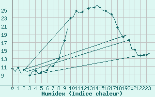 Courbe de l'humidex pour Ingolstadt