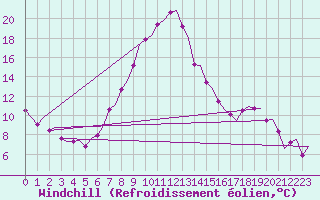 Courbe du refroidissement olien pour Amsterdam Airport Schiphol