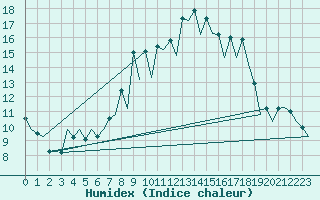 Courbe de l'humidex pour Burgos (Esp)