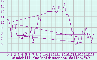 Courbe du refroidissement olien pour Alicante / El Altet