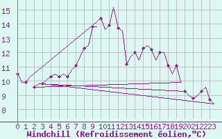Courbe du refroidissement olien pour Schaffen (Be)