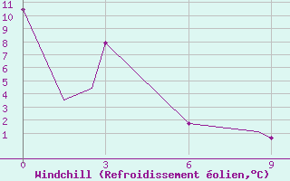 Courbe du refroidissement olien pour Peace River, Alta.