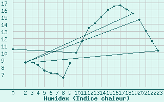 Courbe de l'humidex pour Colmar-Ouest (68)