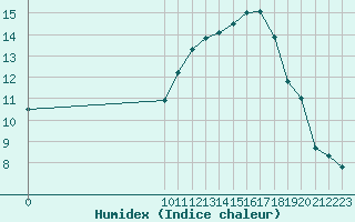 Courbe de l'humidex pour Bonnecombe - Les Salces (48)