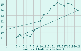 Courbe de l'humidex pour Split / Marjan