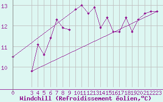 Courbe du refroidissement olien pour Mersa Matruh