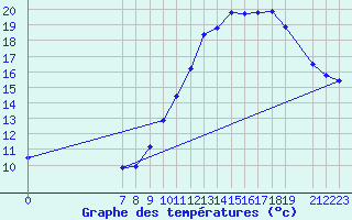 Courbe de tempratures pour Mont-Rigi (Be)