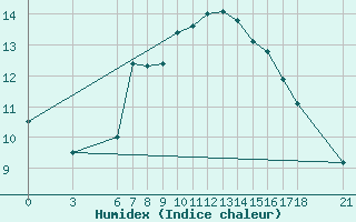 Courbe de l'humidex pour Iskenderun