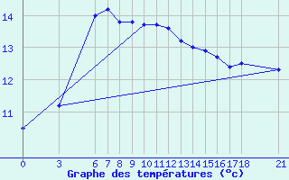 Courbe de tempratures pour Ordu