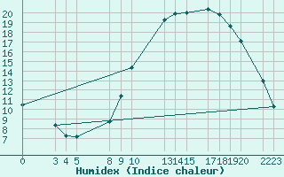 Courbe de l'humidex pour Kleine-Brogel (Be)