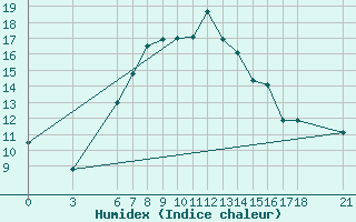 Courbe de l'humidex pour Bingol