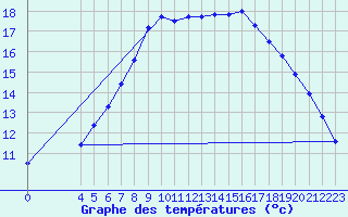 Courbe de tempratures pour Sint Katelijne-waver (Be)