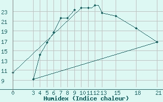 Courbe de l'humidex pour Mogilev