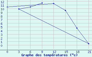 Courbe de tempratures pour Pinega