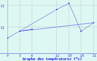 Courbe de tempratures pour De Bilt (PB)