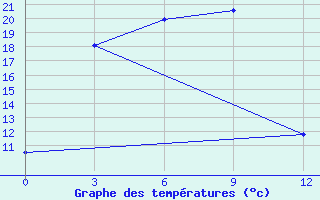 Courbe de tempratures pour Qingyuan