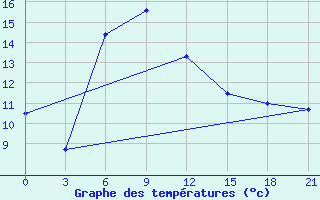 Courbe de tempratures pour Sevan Ozero