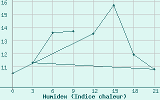 Courbe de l'humidex pour Kandalaksa