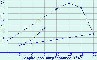 Courbe de tempratures pour Medvezegorsk