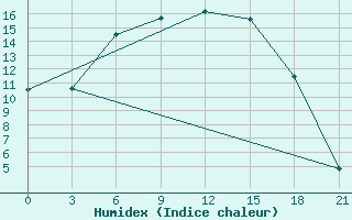 Courbe de l'humidex pour Medvezegorsk