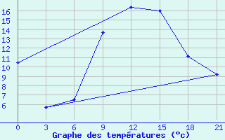 Courbe de tempratures pour Baranovici