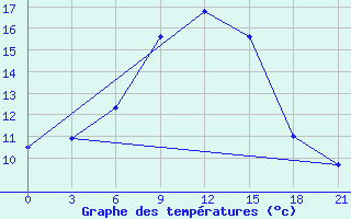 Courbe de tempratures pour Chernihiv