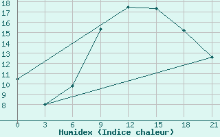 Courbe de l'humidex pour Chernivtsi