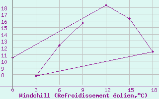 Courbe du refroidissement olien pour Yanvarcevo