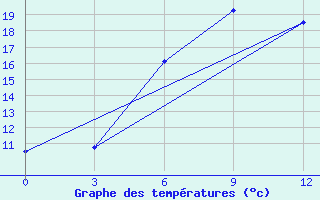 Courbe de tempratures pour Prokhladnaya