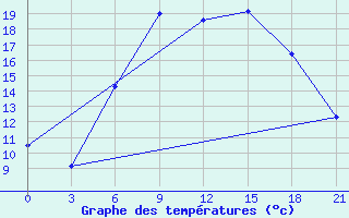 Courbe de tempratures pour Chernihiv