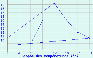 Courbe de tempratures pour Roslavl