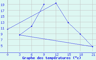 Courbe de tempratures pour Gus