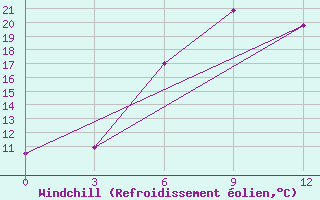 Courbe du refroidissement olien pour Lodejnoe Pole
