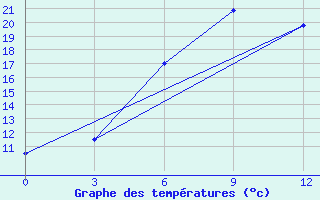 Courbe de tempratures pour Lodejnoe Pole