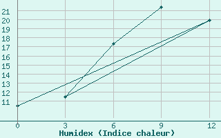 Courbe de l'humidex pour Lodejnoe Pole