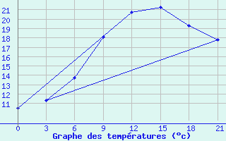 Courbe de tempratures pour Ronchi Dei Legionari