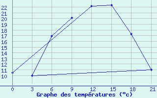 Courbe de tempratures pour Roslavl