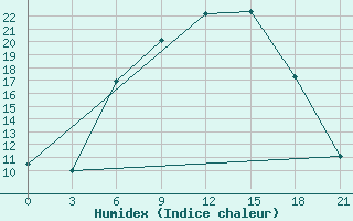 Courbe de l'humidex pour Roslavl