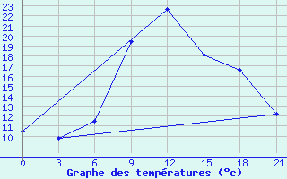 Courbe de tempratures pour Kurdjali