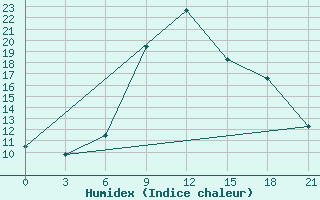 Courbe de l'humidex pour Kurdjali