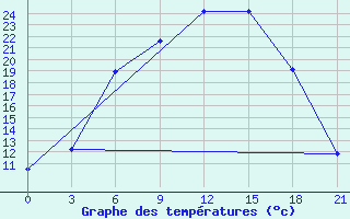 Courbe de tempratures pour Vinnicy